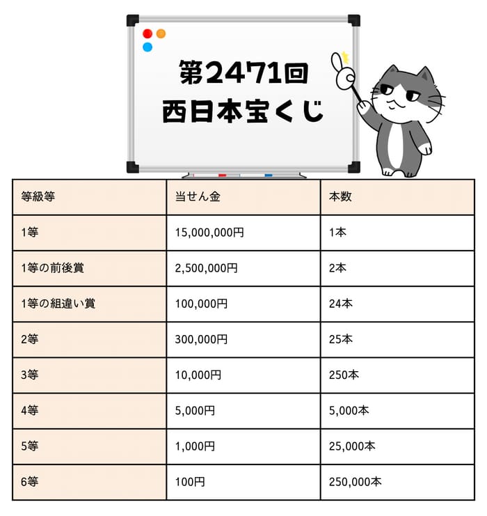 西日本宝くじ（第2601回 ）　当選番号　速報