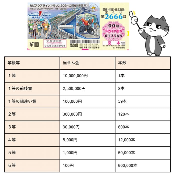 関東・中部・東北自治 宝くじ 第2666回 当選番号 発表 ２０２４年１１月 【令和6年】【宝くじ】【速報】｜おつかいねこの懸賞生活ブログ