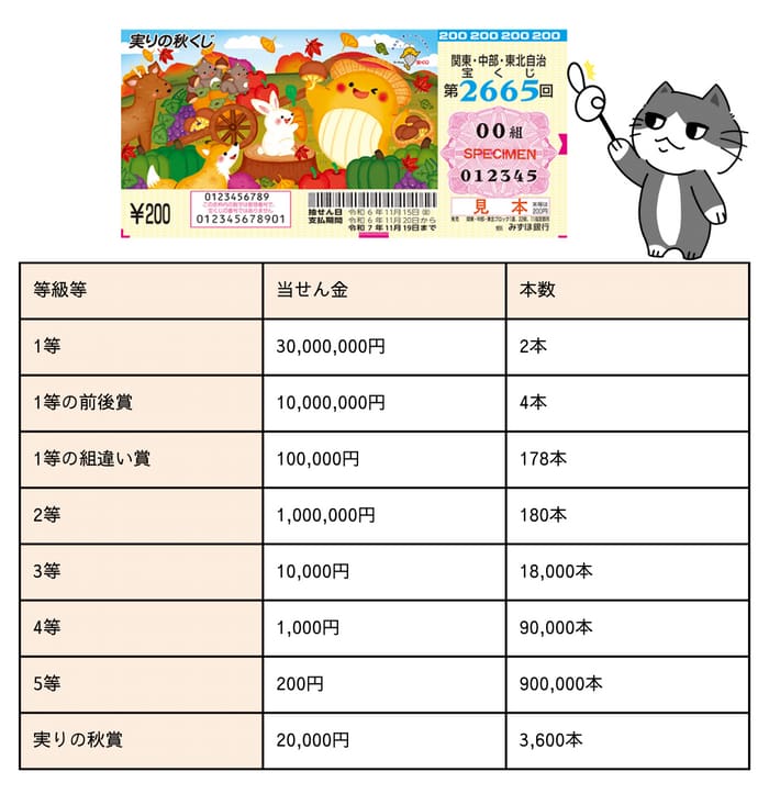 関東・中部・東北自治 宝くじ 第2665回 当選番号 発表 ２０２４年１０月 【令和6年】【宝くじ】【速報】【抽選日】｜おつかいねこの懸賞生活ブログ