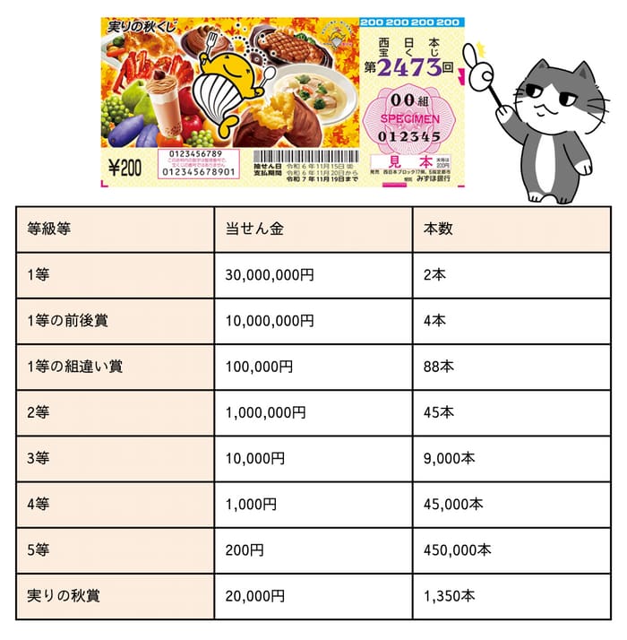 実りの秋くじ　当選番号　当選発表　速報　西日本