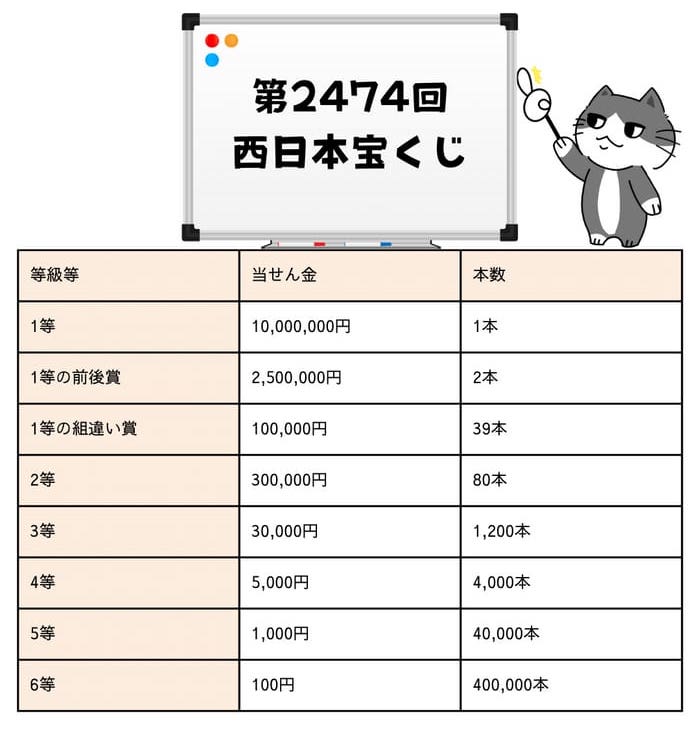 西日本　宝くじ　当選番号　当選発表　速報 2474