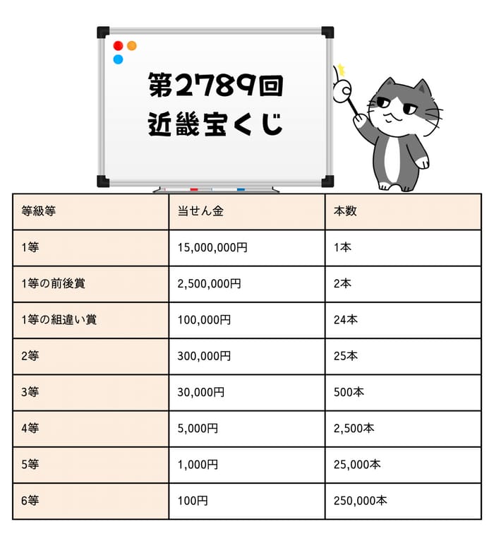 近畿宝くじ　2789　当選番号