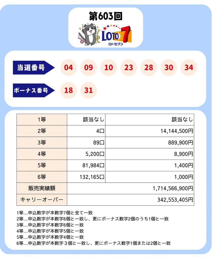 ロト７ 速報 当選番号 第604回 ２０２４年１２月 【令和6年】【抽選結果】【当せん番号】【LOTO7】｜おつかいねこの懸賞生活ブログ