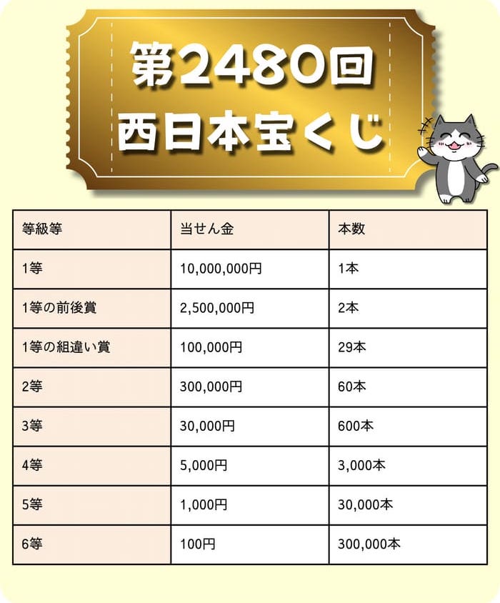 宝くじ　当選番号　当せん　速報　西日本 2480
