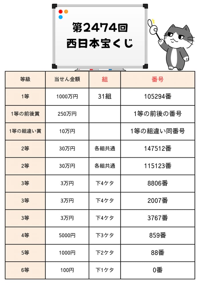 西日本　宝くじ　当選番号　当選発表　速報