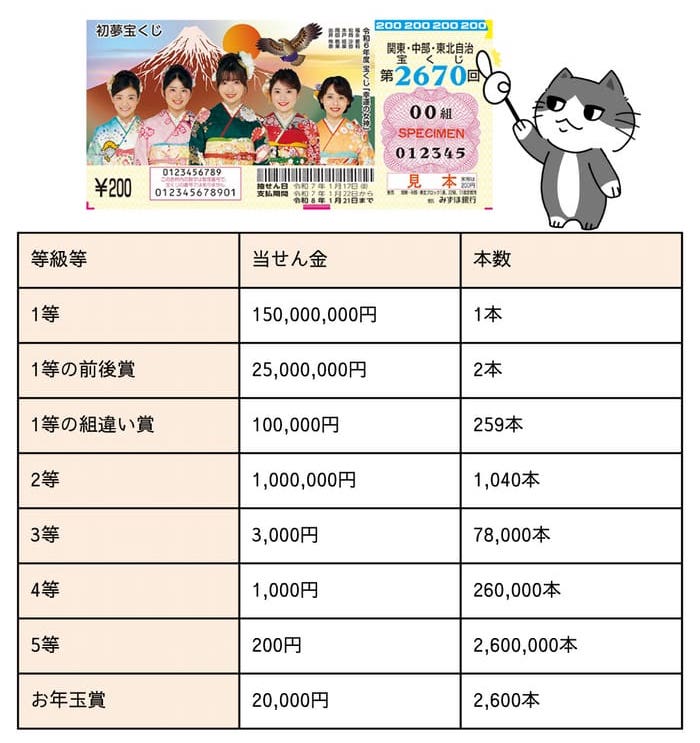 初夢宝くじ　当選番号　当せん　速報　関東　中部