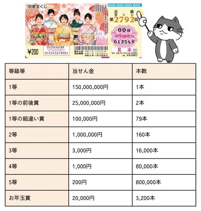 初夢宝くじ　当選番号　当せん　速報　近畿