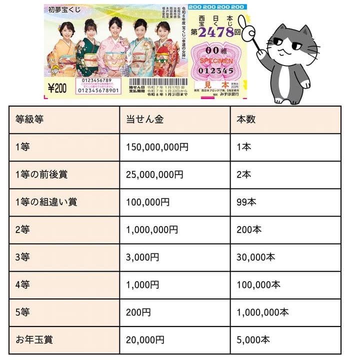 初夢宝くじ　当選番号　当せん　速報　西日本