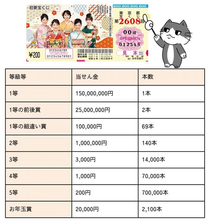 初夢宝くじ　東京都　宝くじ　当選番号　当選発表　速報