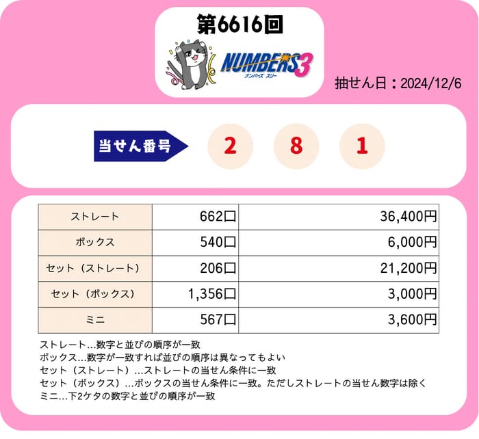 ナンバーズ３　速報　当選番号　当せん　6616