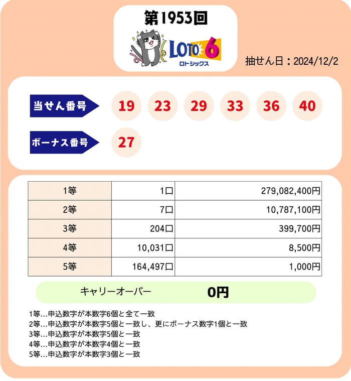 ロト６　当選番号　当せん　1953