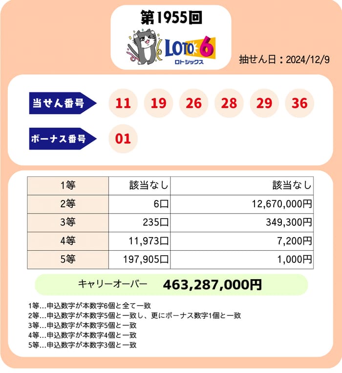 ロト６　速報　当選番号　当せん　1955