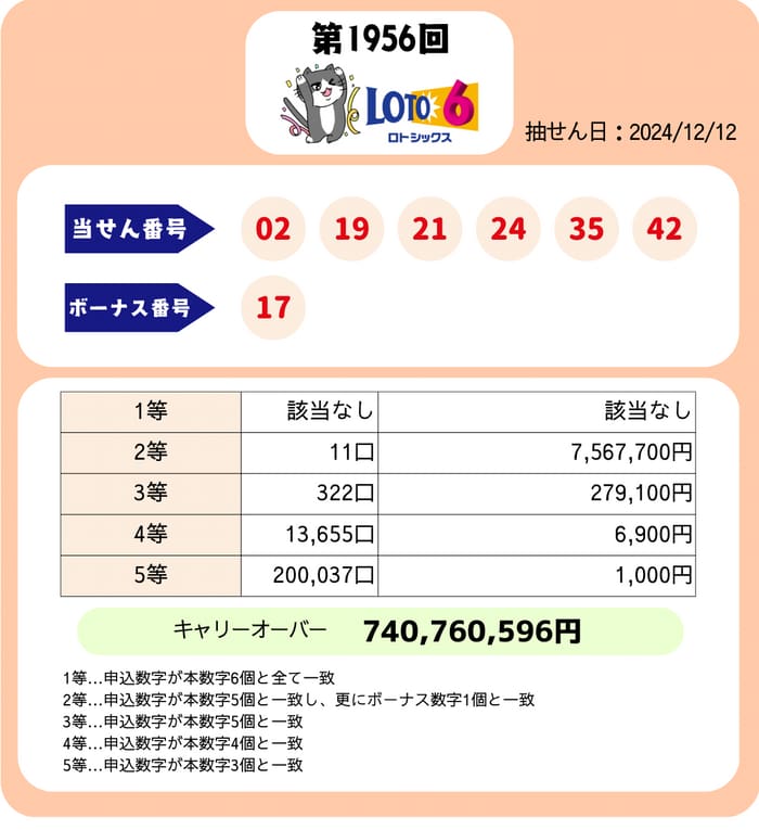 ロト６　速報　当選番号　当せん　1956