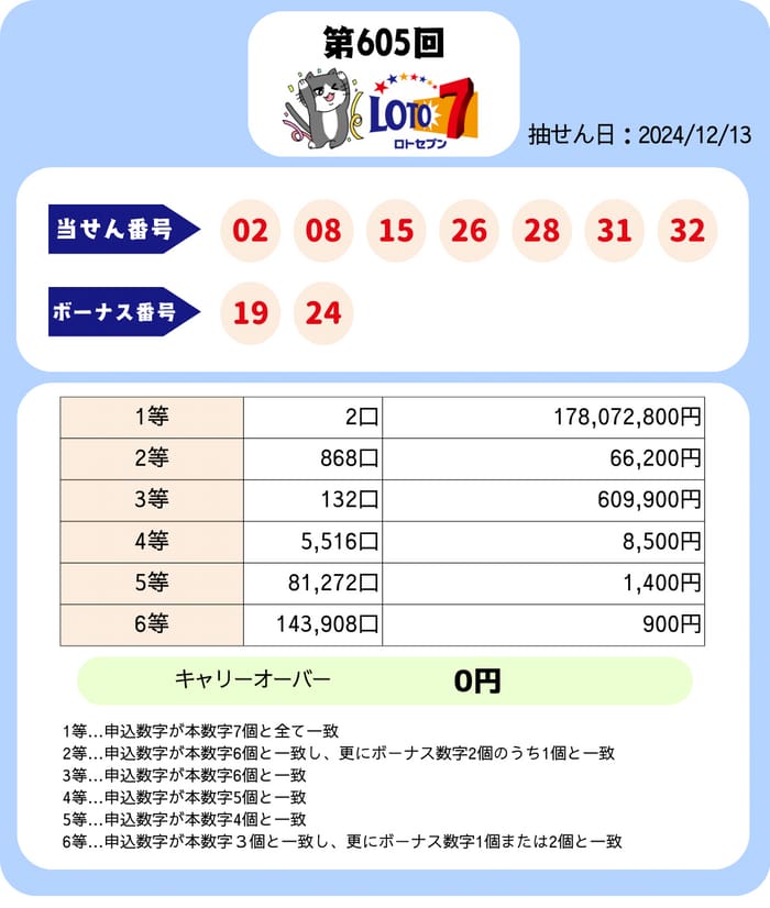 ロト7　速報　当選番号　当せん　605