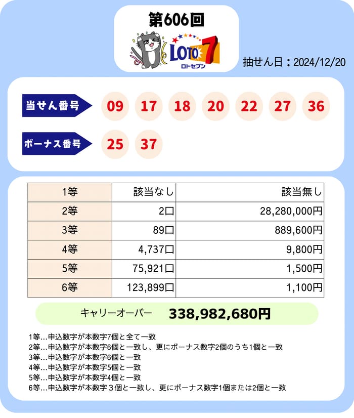 ロト7　速報　当選番号　当せん　