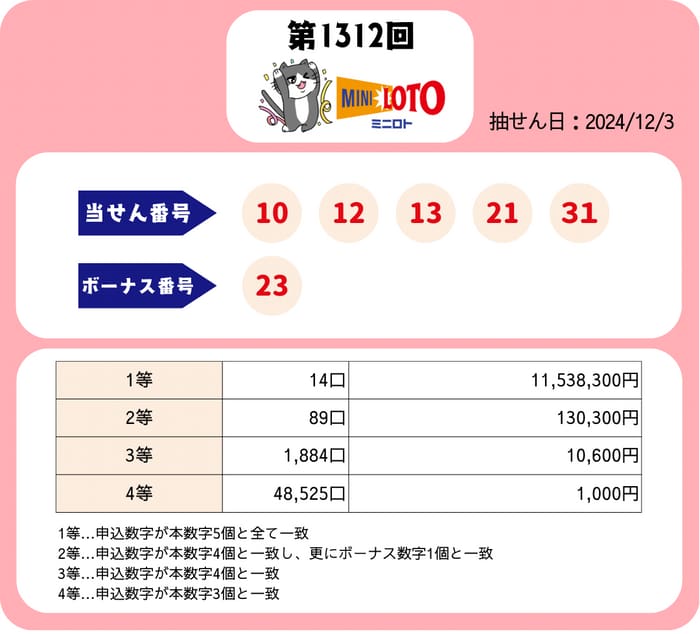 ミニロト　速報　当選番号　当せん　