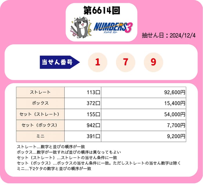 ナンバーズ３　速報　当選番号　当せん　6614