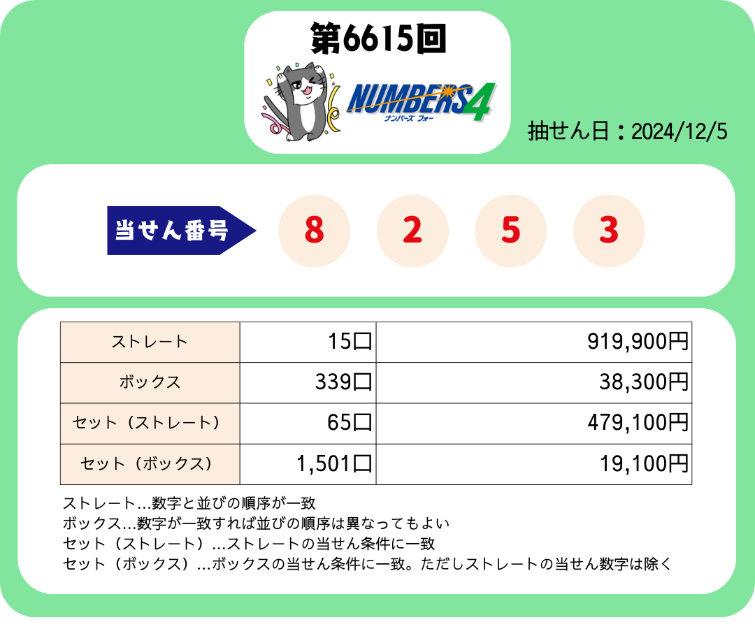 ナンバーズ４　速報　当選番号　当せん　6615