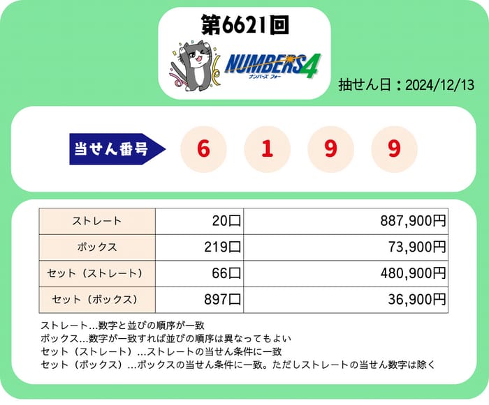 ナンバーズ４　速報　当選番号　当せん　6621