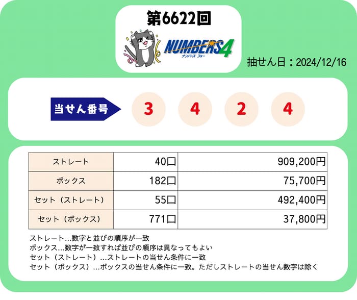 ナンバーズ４　速報　当選番号　当せん　6622