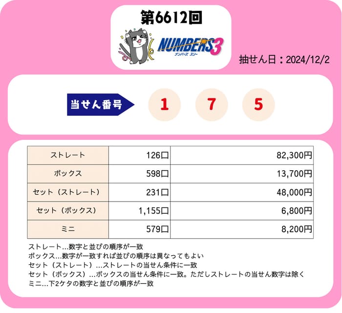 ナンバーズ３　速報　当選番号　当せん　6612