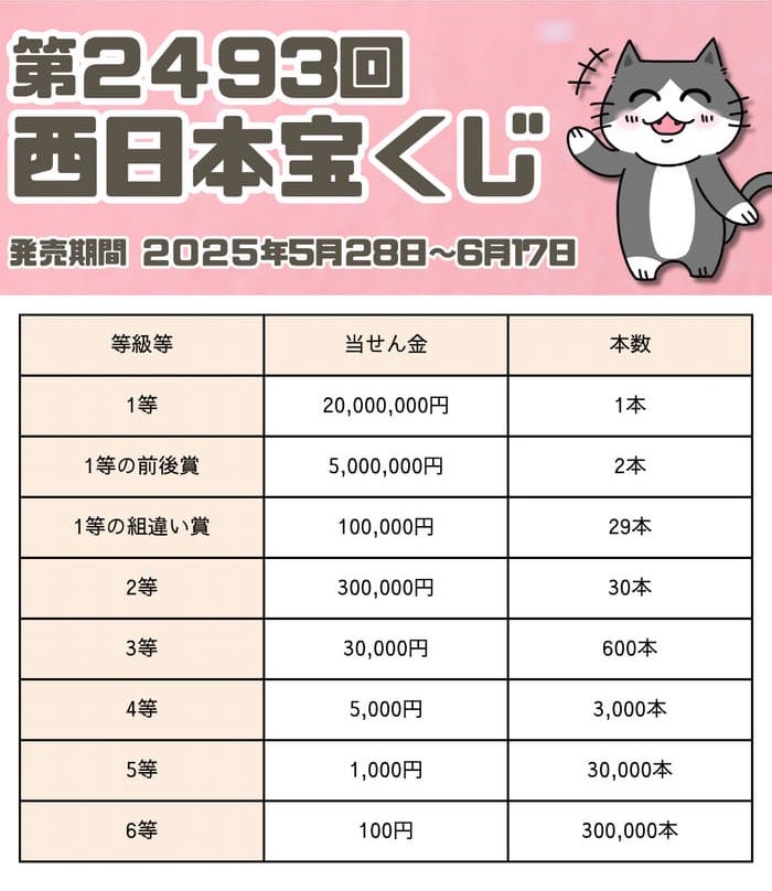 宝くじ　当選番号　当せん　速報　西日本　抽選日　いつ 2493
