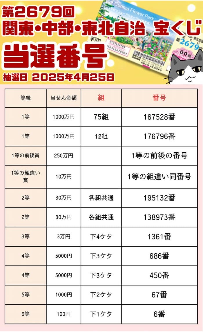 宝くじ　当選番号　当せん　速報　関東　中部　抽選日　いつ 2679