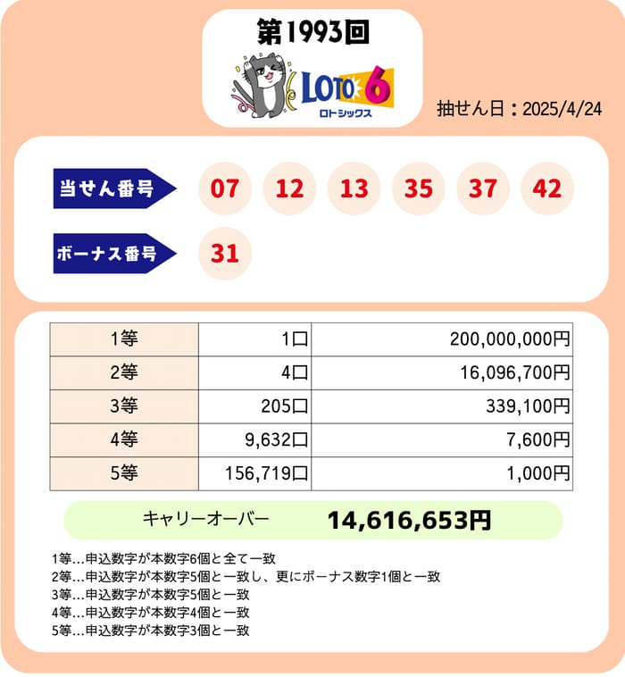 ロト６　速報　当選番号　当せん　1993
