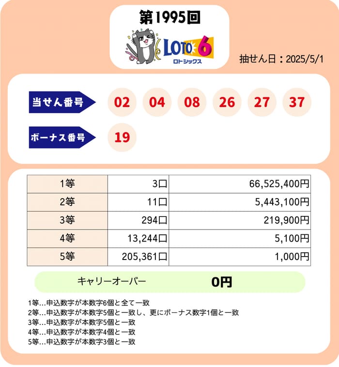 ロト６　速報　当選番号　当せん　1995
