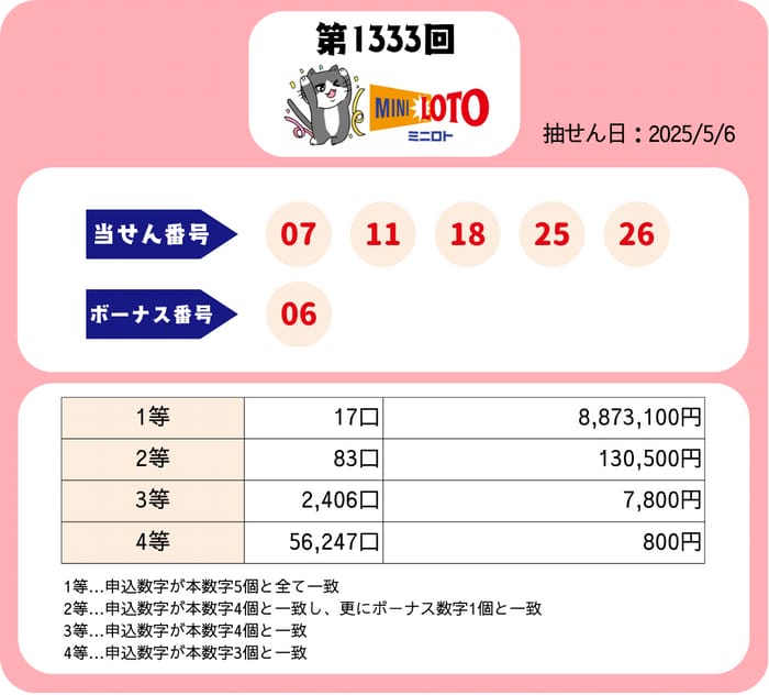 ミニロト　当選番号　速報　MINILOTO　抽選 1333