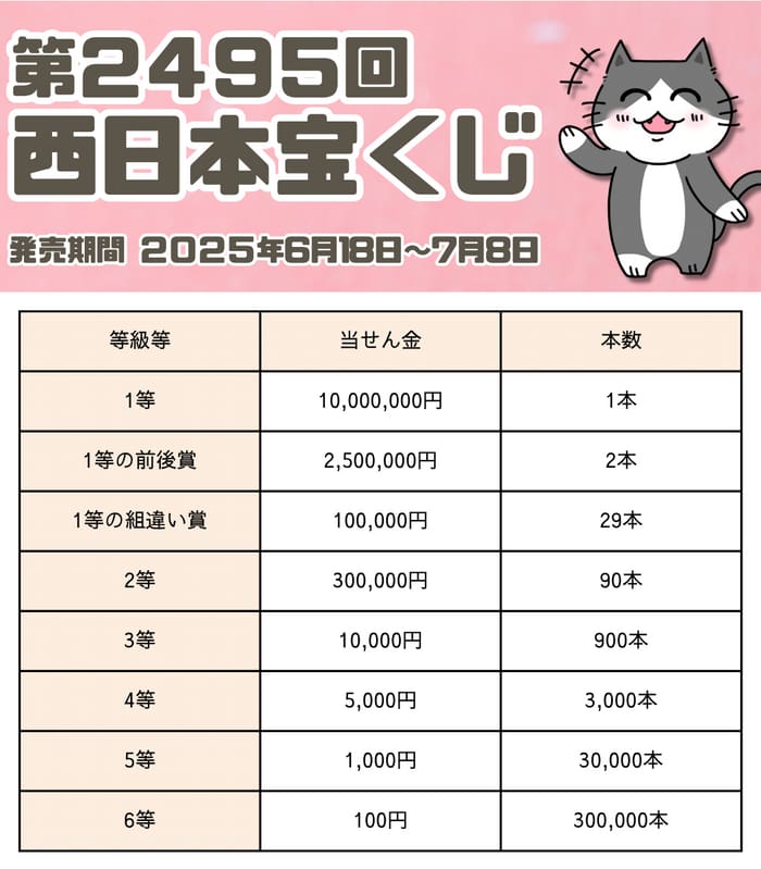 宝くじ　当選番号　当せん　速報　西日本　抽選日　いつ 2495