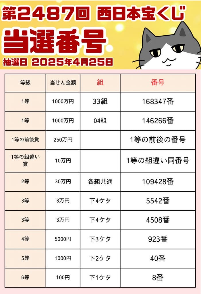 宝くじ　当選番号　当せん　速報　西日本　抽選日　いつ 2487