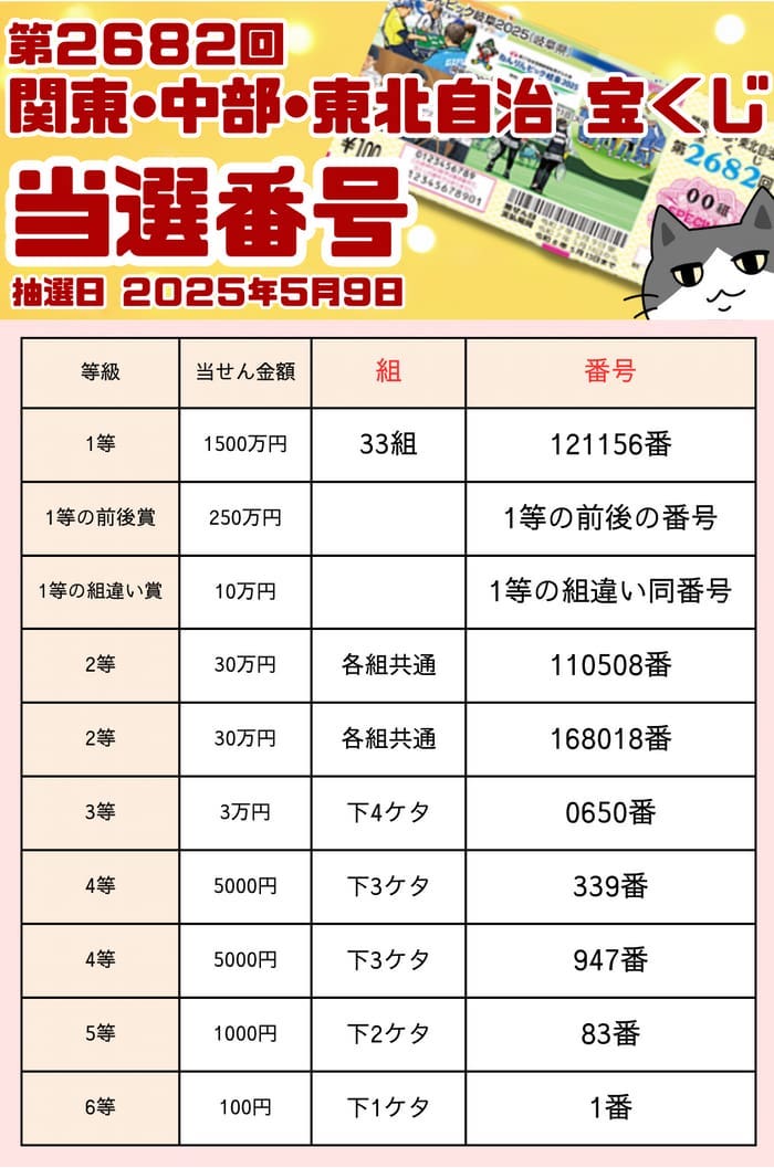 宝くじ　当選番号　当せん　速報　関東　中部　抽選日　いつ 2682