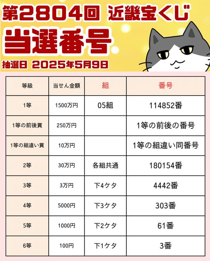 近畿宝くじ 第2804回 当選番号 結果 2025年5月 【令和7年