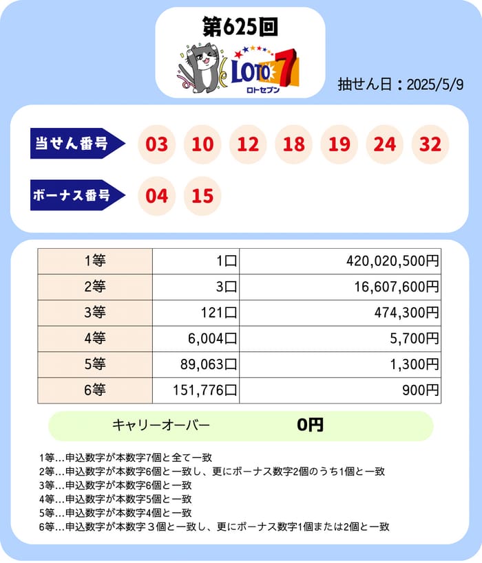 ロト7　速報　当選番号　当せん　 625