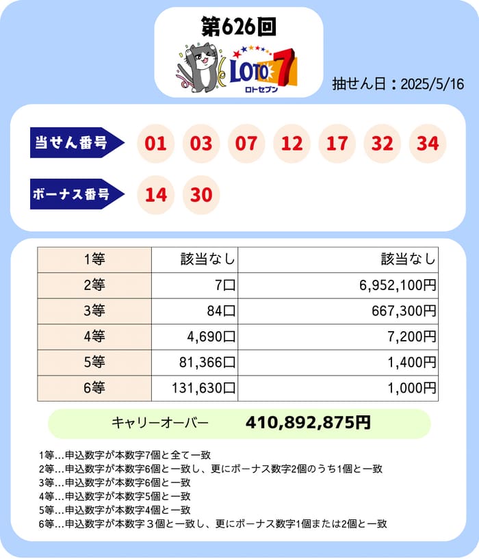ロト7　速報　当選番号　当せん　626