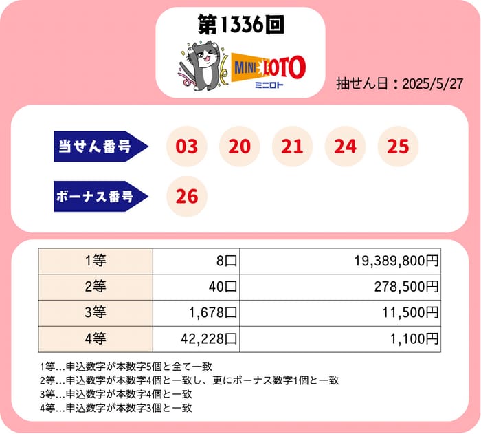 ミニロト　当選番号　速報　MINILOTO　抽選 1336
