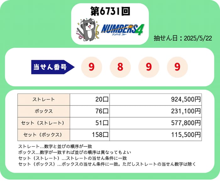 ナンバーズ４　速報　当選番号　当せん　6731