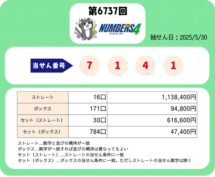 ナンバーズ４　速報　当選番号　当せん　6737