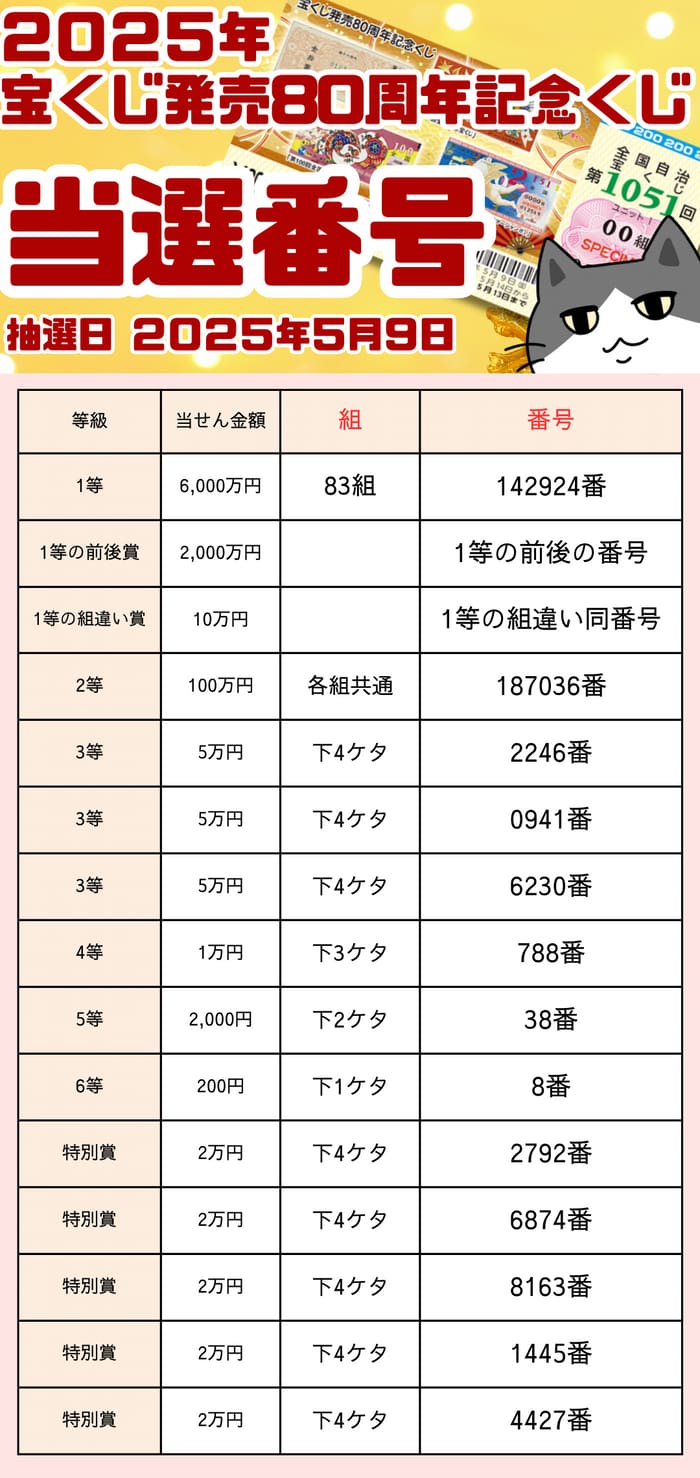 素敵でユニークな 宝くじ発売80周年記念くじ 当選番号 第1051 2025年5月 速報 コレクション