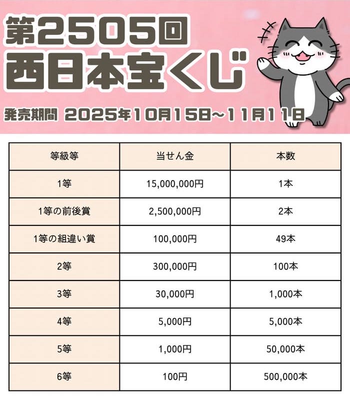 宝くじ　当選番号　当せん　速報　西日本　抽選日　いつ 2505