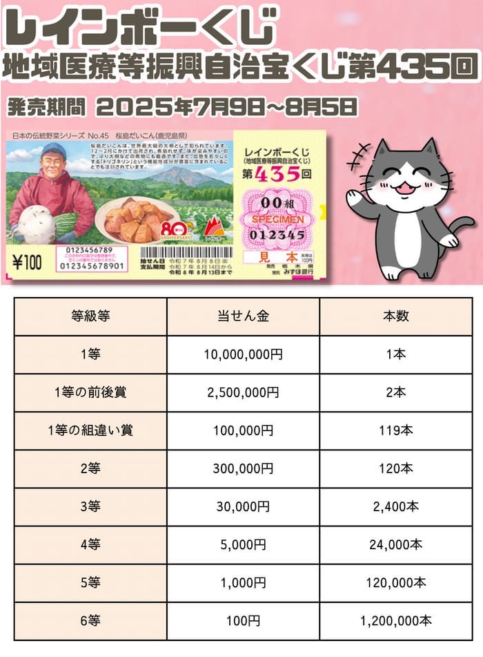 宝くじ　当選番号　当せん　速報　抽選日　地域医療等振興自治宝くじ いつ　レインボーくじ　435 