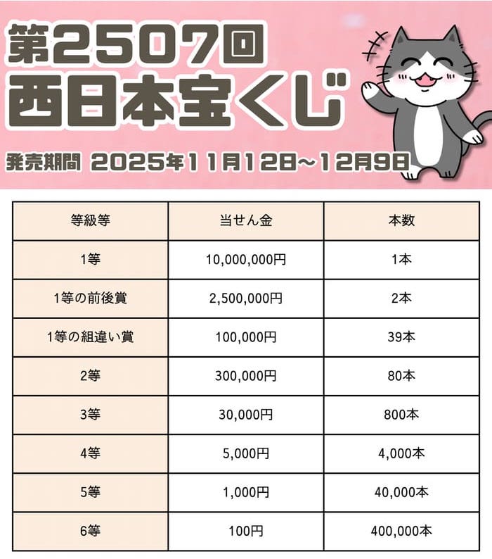 宝くじ　当選番号　当せん　速報　西日本　抽選日　いつ 2507