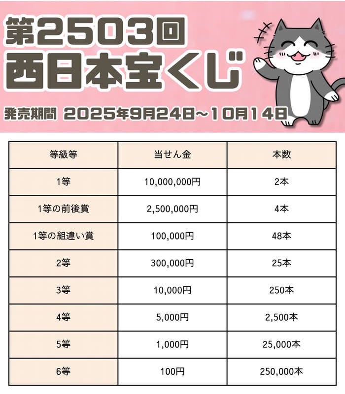 宝くじ　当選番号　当せん　速報　西日本　抽選日　いつ 2503
