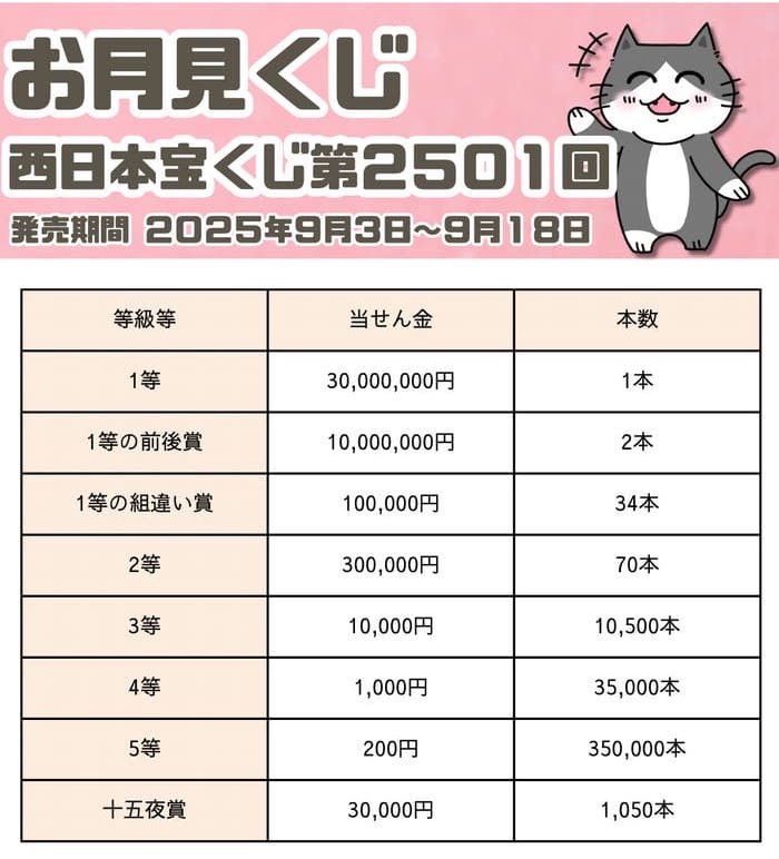 宝くじ　当選番号　当せん　速報　西日本　抽選日　いつ 2501　お月見くじ