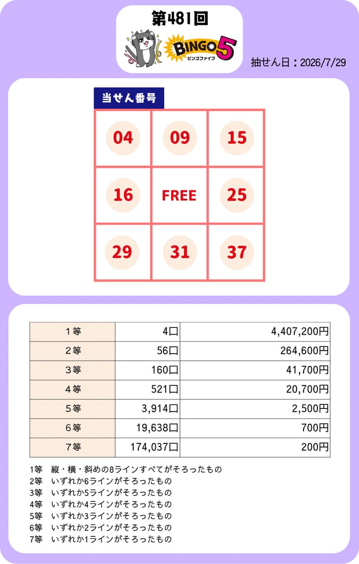 ビンゴ2021です。 ビンゴ5 当選番号 リアルタイム更新！ 2026年10月7日 第491回 結果速報
